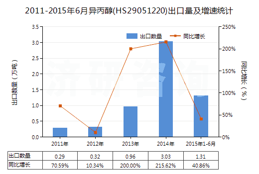2011-2015年6月異丙醇(HS29051220)出口量及增速統(tǒng)計(jì)